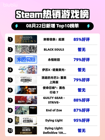 🔥《刺客信条：起源》登顶Steam热榜！🎮截图1