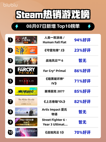 🔥人类一败涂地登顶Steam榜首🎮截图1