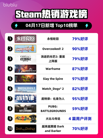 Steam热销游戏榜永恒轮回登顶截图1