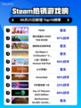 🔥PEAK登顶Steam热榜！🎮