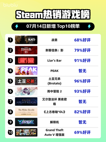 🔥《Steam爆款游戏榜！战意登顶💥》截图1