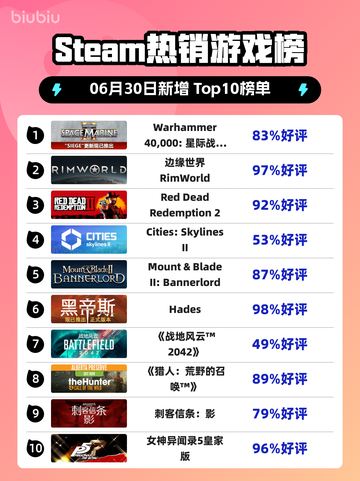 🔥《星际战士2》登顶Steam热榜！💥截图1