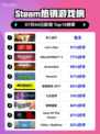双人成行爆火登顶Steam榜首🔥🎮