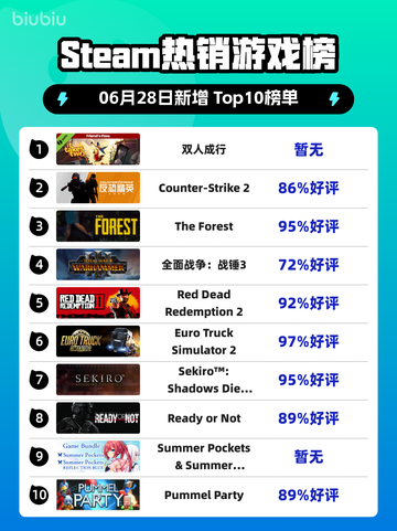 双人成行登顶Steam榜首🔥🎮截图1