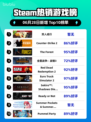 双人成行登顶Steam榜首🔥🎮