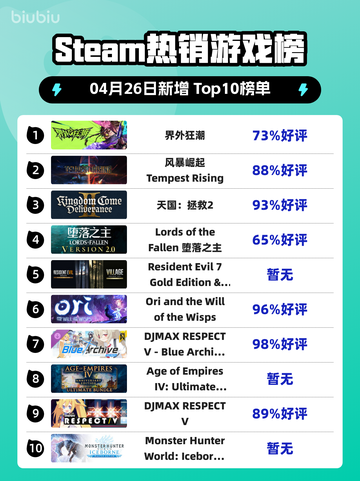 Steam热销游戏榜界外狂潮登顶截图1