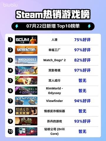 🔥人渣逆袭登顶Steam榜首💥截图1