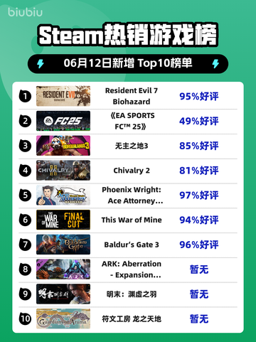 Steam热销游戏榜Resident Evil 7 Biohazard登顶截图1