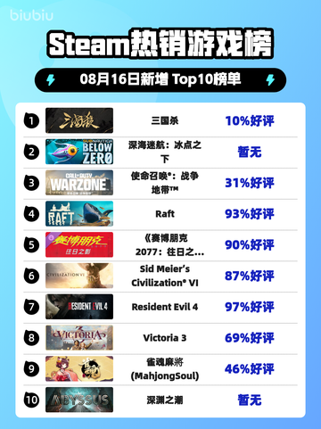 🔥Steam热榜三国杀登顶！🎮截图1