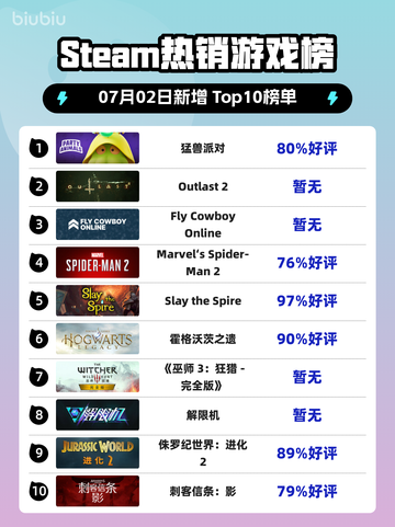 🎮猛兽派对登顶Steam热销榜🔥截图1
