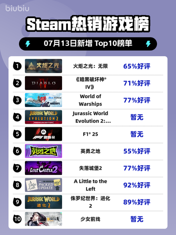 🔥《火炬之光：无限》登顶Steam热榜！截图1