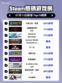 🔥《火炬之光：无限》登顶Steam热榜！