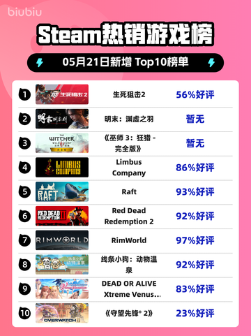 Steam热销游戏榜生死狙击2登顶截图1