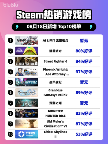 🔥《AI LIMIT》登顶Steam热榜！机甲大战无限觉醒💥截图1