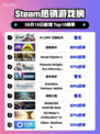🔥《AI LIMIT》登顶Steam热榜！机甲大战无限觉醒💥