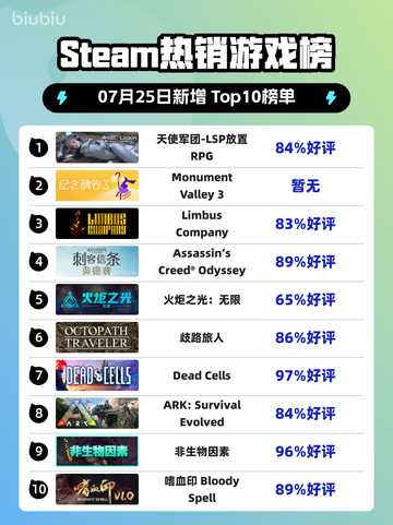 🔥Steam爆款！天使军团LSP RPG登顶榜首💥截图1