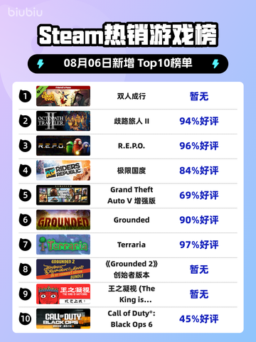 双人成行登顶Steam🔥甜蜜合作游戏爆🔥截图1