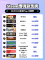 双人成行登顶Steam🔥甜蜜合作游戏爆🔥