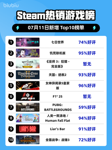 🔥《七日世界》登顶Steam热榜！截图1