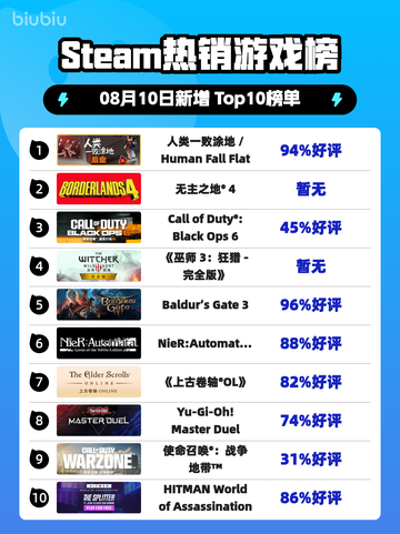 🔥人类一败涂地登顶Steam榜首💥截图1
