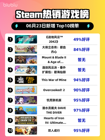 💥Steam热销榜首！《战地风云™ 2042》🔥太炸了！截图1