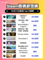💥Steam热销榜首！《战地风云™ 2042》🔥太炸了！