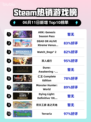 Steam热销游戏榜ARK: Genesis Season Pass登顶