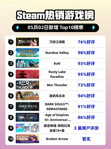 Steam热销游戏榜刀剑江湖路登顶截图1