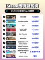 Steam热销游戏榜刀剑江湖路登顶