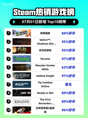 🔥极限国度登顶Steam榜首！🎮💥截图1