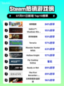 🔥极限国度登顶Steam榜首！🎮💥