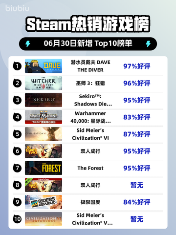 🔥《潜水员戴夫》登顶Steam热榜💥截图1