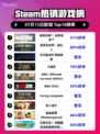 🔥《使命召唤：战争地带》登顶Steam热榜！💥