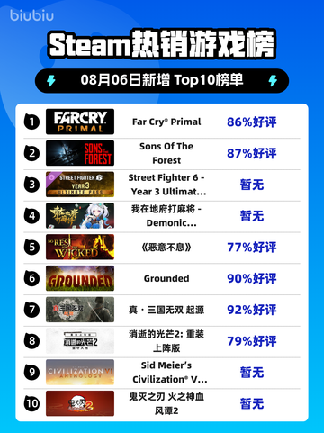 🔥《Far Cry® Primal》登顶Steam热榜！截图1