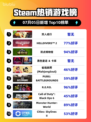 双人成行登顶Steam🔥情侣必玩！🎮