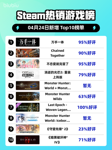 Steam热销游戏榜万手一体登顶截图1