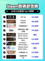 Steam热销游戏榜万手一体登顶