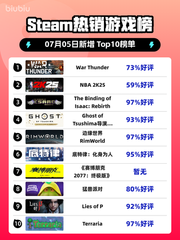 🔥《War Thunder》登顶Steam热榜！🎮截图1