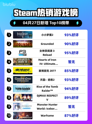 Steam热销游戏榜小小梦魇2登顶截图1