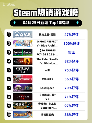 Steam热销游戏榜战地之王-国际登顶截图1