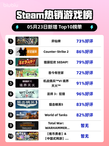 Steam热销游戏榜弈仙牌登顶截图1