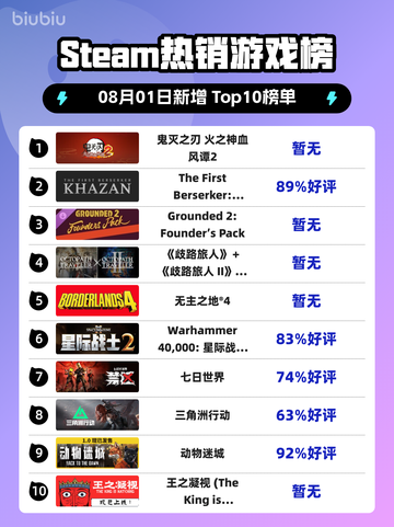🔥鬼灭之刃2登顶Steam热榜！截图1