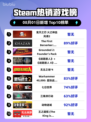 🔥鬼灭之刃2登顶Steam热榜！