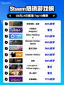 🔥刺客信条：起源登顶Steam热榜！🎮