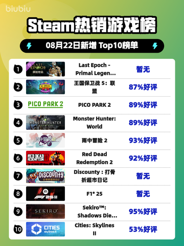 🔥Last Epoch登顶Steam热销榜！截图1