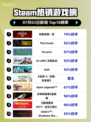刺客信条：影登顶🔥Steam热销榜首💥