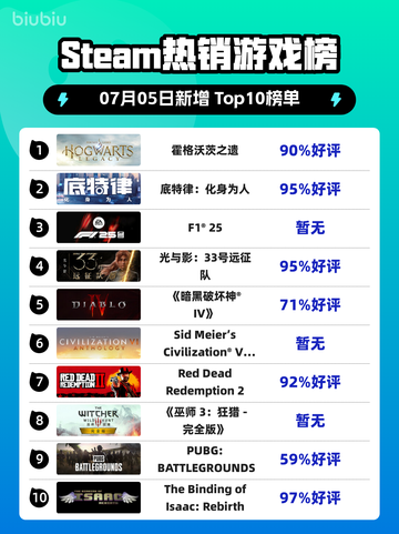 🔥霍格沃茨之遗登顶Steam榜首✨截图1
