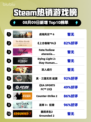 🔥战地风云6登顶Steam热榜！🎮