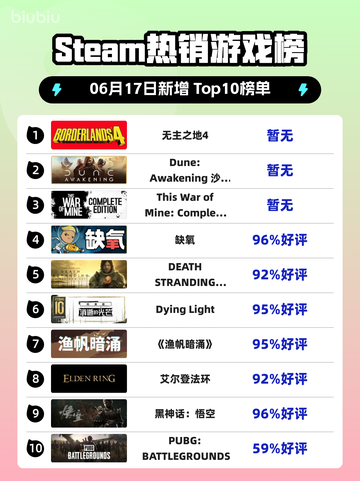 🔥Steam热销榜《无主之地4》🔥强势登顶！🎉截图1