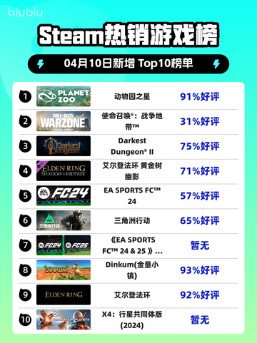 Steam热销游戏榜动物园之星登顶截图1